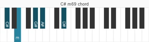 Piano voicing of chord C# m69